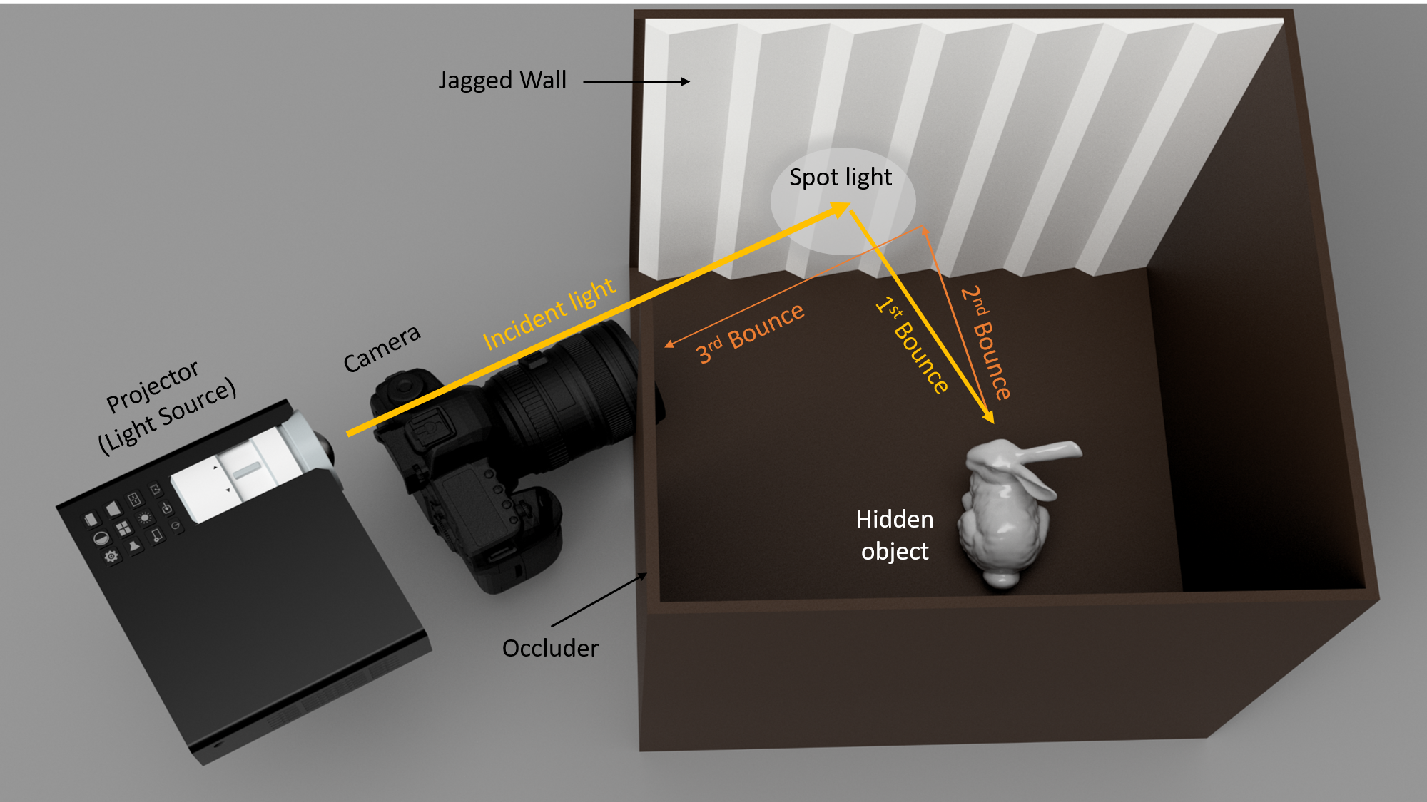 Our NLOS imaging scenario consists of a projector illuminating a spot on a LOS scene (not necessarily planar), and a camera captures an image of this spot. An illuminated spot on the wall undergoes at least three diffuse reflections or bounces as it travels from a point on the wall to hidden NLOS object and back to the wall, before being captured by the focused camera.